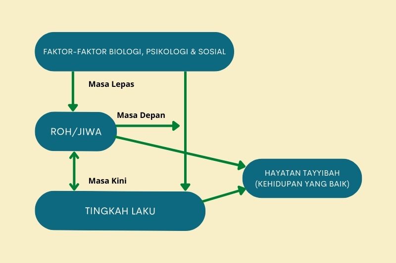 Cara Mencapai Kebahagiaan Menurut Biopsikososial-Spiritual | IKRAM